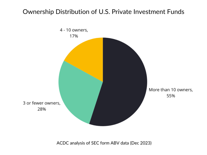 A pie chart showing the ownership distribution of U.S. private investment funds.