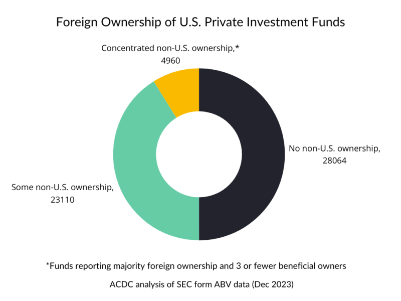 A pie chart showing the foreign ownership distribution of U.S. private investment funds.